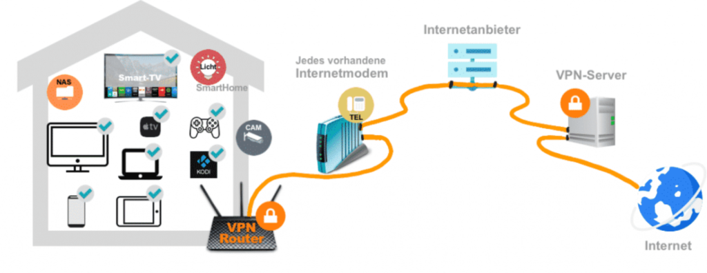 VPN-Router mit dem Internet verbinden